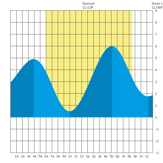San Francisco Pier 41 tide chart for Wednesday, July 16, 2025