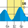 San Francisco Pier 41 tide chart for Wednesday, July 16, 2025