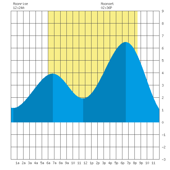 San Francisco Pier 41 tide chart for Friday, July 18, 2025