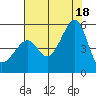 San Francisco Pier 41 tide chart for Friday, July 18, 2025