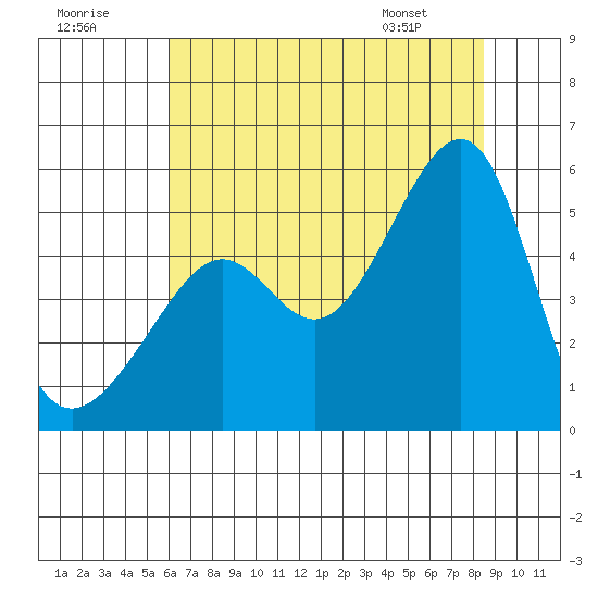San Francisco Pier 41 tide chart for Saturday, July 19, 2025
