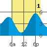 San Francisco Pier 41 tide chart for Tuesday, July 1, 2025