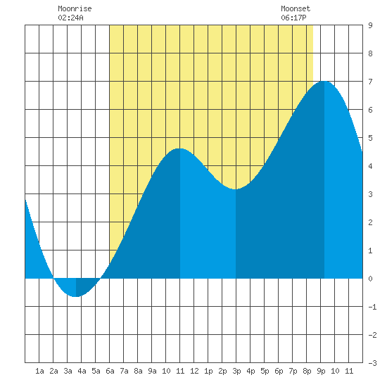 San Francisco Pier 41 tide chart for Monday, July 21, 2025