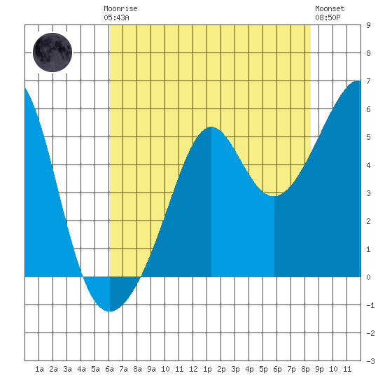 San Francisco Pier 41 tide chart for Thursday, July 24, 2025
