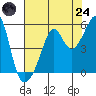 San Francisco Pier 41 tide chart for Thursday, July 24, 2025