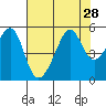 San Francisco Pier 41 tide chart for Monday, July 28, 2025