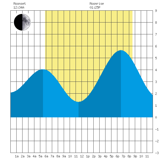 San Francisco Pier 41 tide chart for Wednesday, July 2, 2025