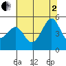 San Francisco Pier 41 tide chart for Wednesday, July 2, 2025