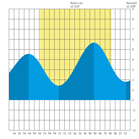 San Francisco Pier 41 tide chart for Wednesday, July 30, 2025