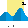 San Francisco Pier 41 tide chart for Thursday, July 31, 2025