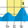 San Francisco Pier 41 tide chart for Thursday, July 3, 2025