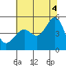 San Francisco Pier 41 tide chart for Friday, July 4, 2025