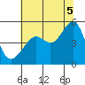 San Francisco Pier 41 tide chart for Saturday, July 5, 2025