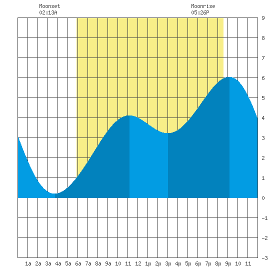 San Francisco Pier 41 tide chart for Sunday, July 6, 2025