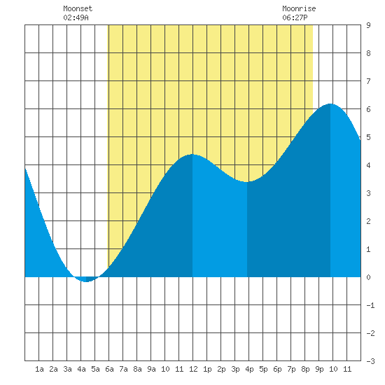 San Francisco Pier 41 tide chart for Monday, July 7, 2025