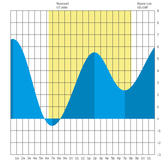 San Francisco Pier 41 tide chart for Sunday, August 10, 2025