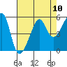 San Francisco Pier 41 tide chart for Sunday, August 10, 2025