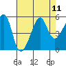 San Francisco Pier 41 tide chart for Monday, August 11, 2025