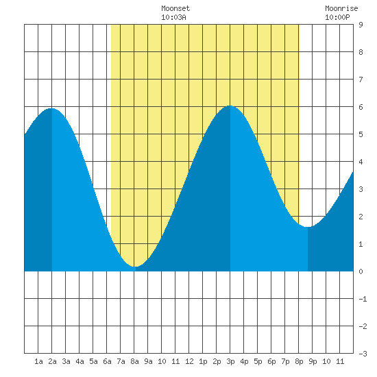 San Francisco Pier 41 tide chart for Tuesday, August 12, 2025