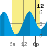 San Francisco Pier 41 tide chart for Tuesday, August 12, 2025