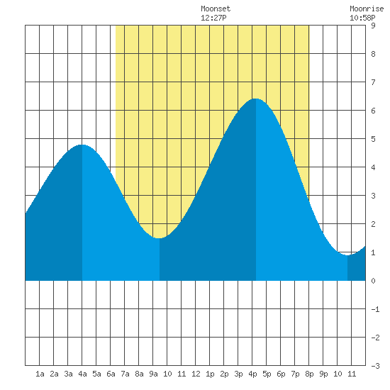 San Francisco Pier 41 tide chart for Thursday, August 14, 2025