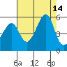 San Francisco Pier 41 tide chart for Thursday, August 14, 2025