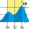 San Francisco Pier 41 tide chart for Saturday, August 16, 2025