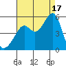 San Francisco Pier 41 tide chart for Sunday, August 17, 2025