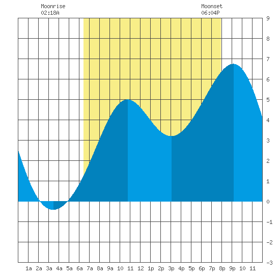 San Francisco Pier 41 tide chart for Tuesday, August 19, 2025