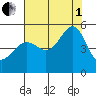 San Francisco Pier 41 tide chart for Friday, August 1, 2025