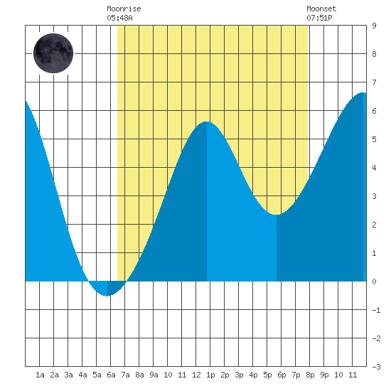 San Francisco Pier 41 tide chart for Friday, August 22, 2025