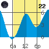 San Francisco Pier 41 tide chart for Friday, August 22, 2025