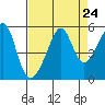 San Francisco Pier 41 tide chart for Sunday, August 24, 2025