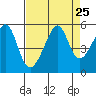 San Francisco Pier 41 tide chart for Monday, August 25, 2025