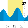 San Francisco Pier 41 tide chart for Wednesday, August 27, 2025