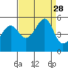 San Francisco Pier 41 tide chart for Thursday, August 28, 2025
