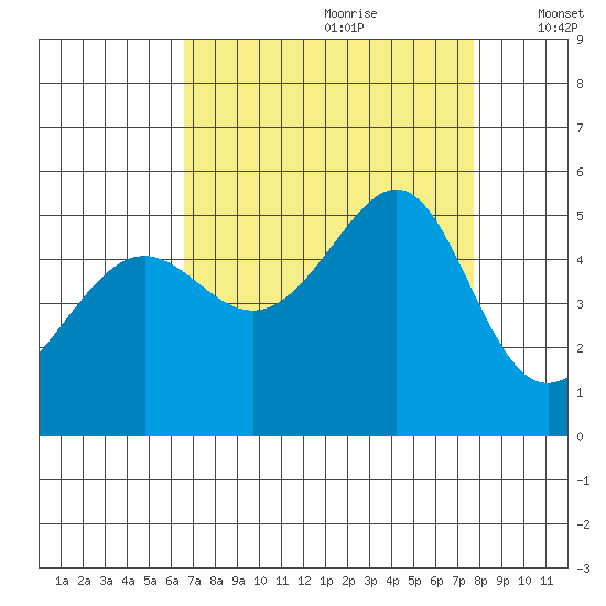 San Francisco Pier 41 tide chart for Friday, August 29, 2025
