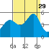 San Francisco Pier 41 tide chart for Friday, August 29, 2025