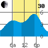 San Francisco Pier 41 tide chart for Saturday, August 30, 2025