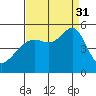 San Francisco Pier 41 tide chart for Sunday, August 31, 2025