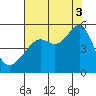 San Francisco Pier 41 tide chart for Sunday, August 3, 2025