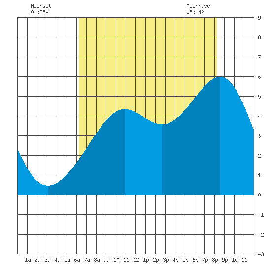 San Francisco Pier 41 tide chart for Monday, August 4, 2025