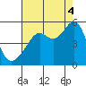 San Francisco Pier 41 tide chart for Monday, August 4, 2025
