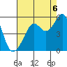 San Francisco Pier 41 tide chart for Wednesday, August 6, 2025