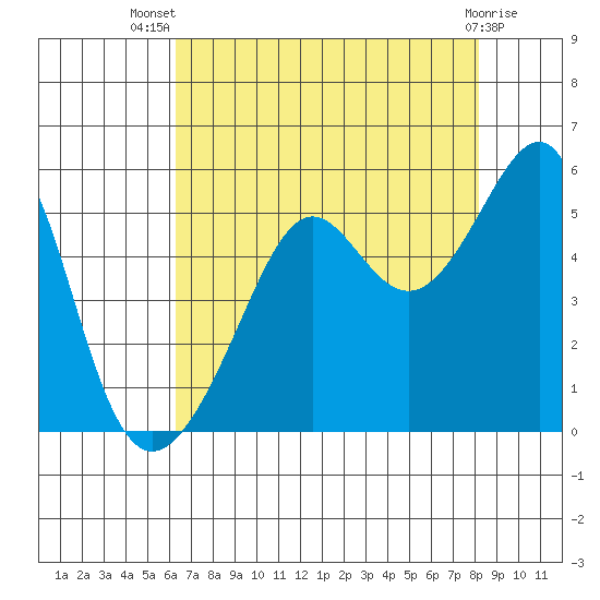 San Francisco Pier 41 tide chart for Thursday, August 7, 2025