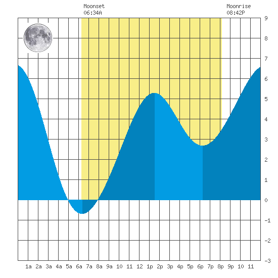 San Francisco Pier 41 tide chart for Saturday, August 9, 2025