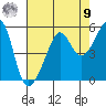 San Francisco Pier 41 tide chart for Saturday, August 9, 2025