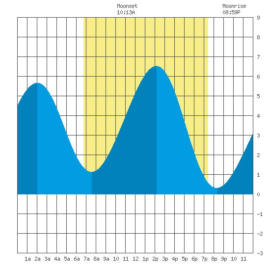 San Francisco Pier 41 tide chart for Wednesday, September 10, 2025