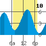 San Francisco Pier 41 tide chart for Wednesday, September 10, 2025