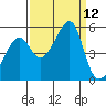 San Francisco Pier 41 tide chart for Friday, September 12, 2025